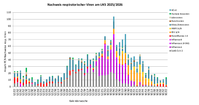 Virusbarometer KW 2026-21