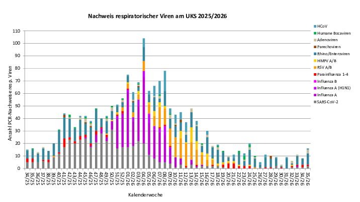Virusbarometer 2026_KW 35